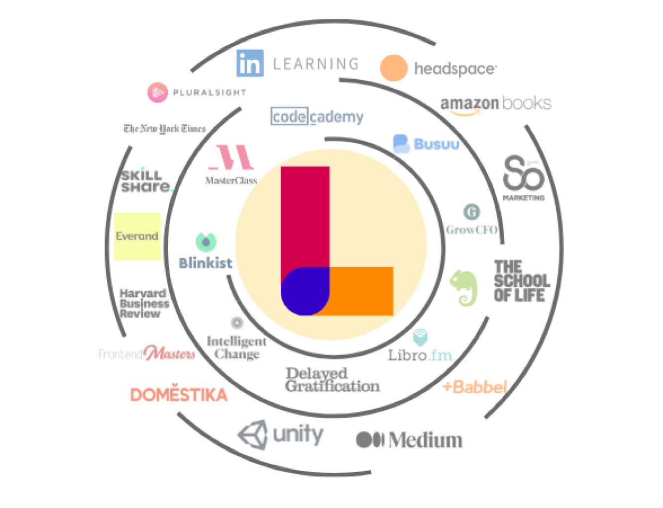 A circular graphic with the Learnerbly logo in the middle that shows all of the learning providers on its platform around the outside