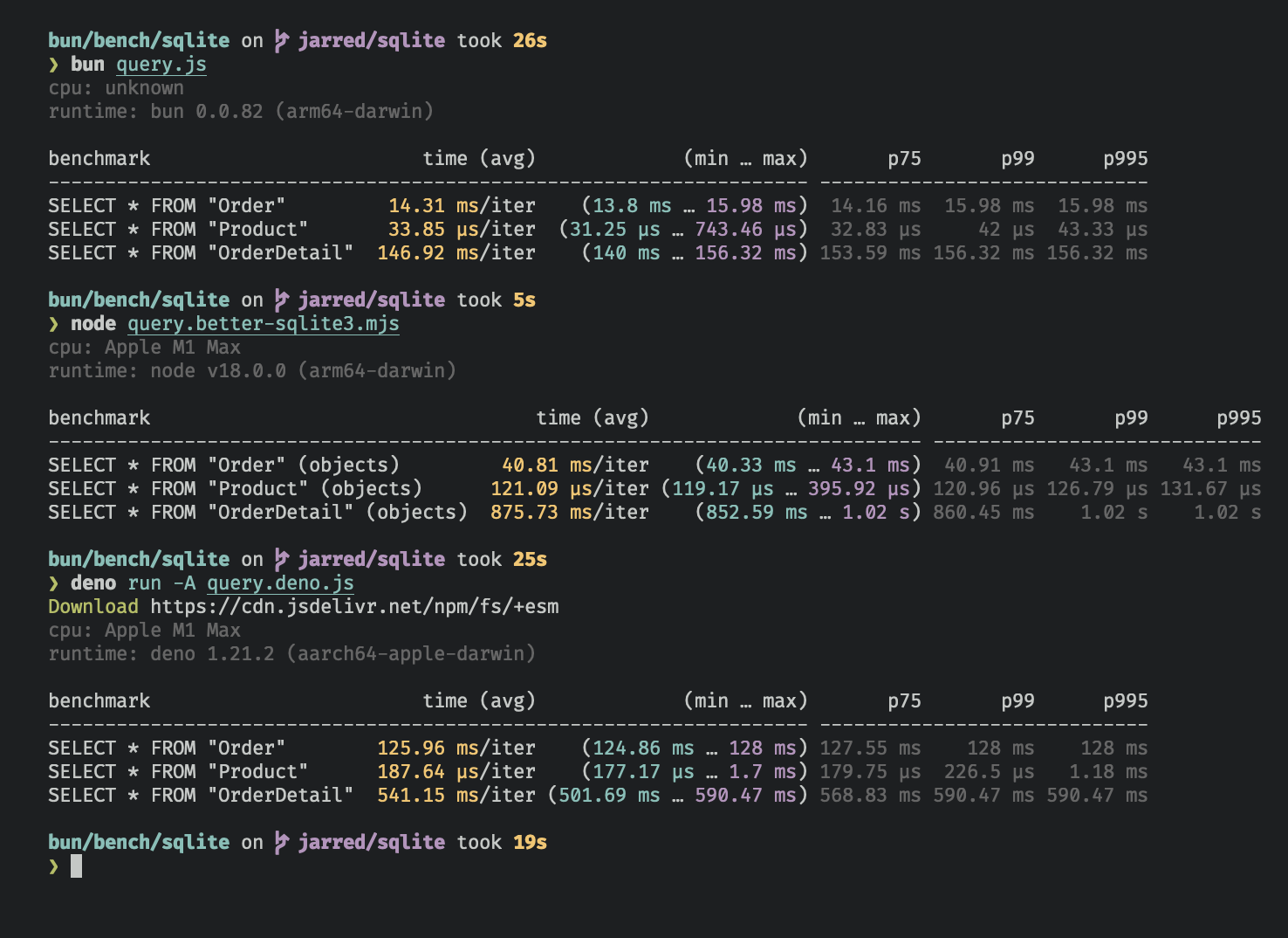 SQLite benchmarks for Bun, better-sqlite3, and
deno.land/x/sqlite