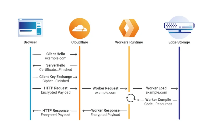 Eliminating cold starts with Cloudflare Workers Embedded Image - 3AvZwY