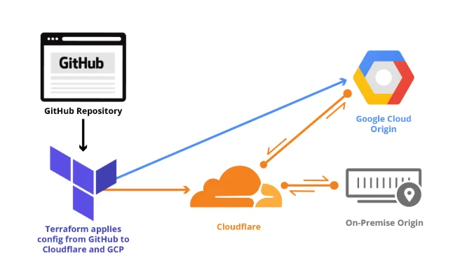 Getting started with Terraform and Cloudflare (Part 2 of 2)