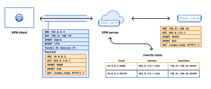 Schematic of an encapsulated packet being decapsulated and rewritten by a VPN server.
