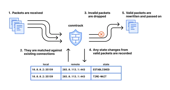 A diagram showing the steps taken by conntrack to validate and rewrite packets