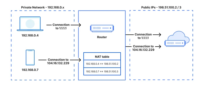 Diagram of a router using NAT to bridge connections from devices on a private network to the public Internet.