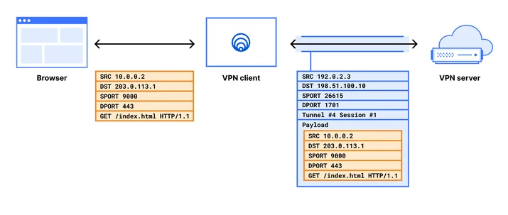 Schematic of HTTPS packets being encapsulated between a VPN client and server