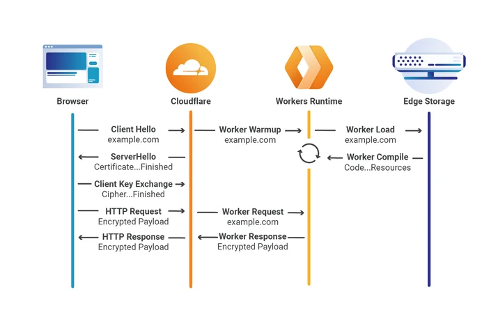 Eliminating cold starts with Cloudflare Workers Embedded Image - 9ehKws