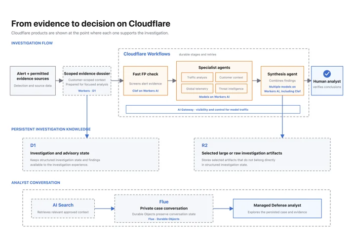 4-from evidence to decision on Cloudflare.png