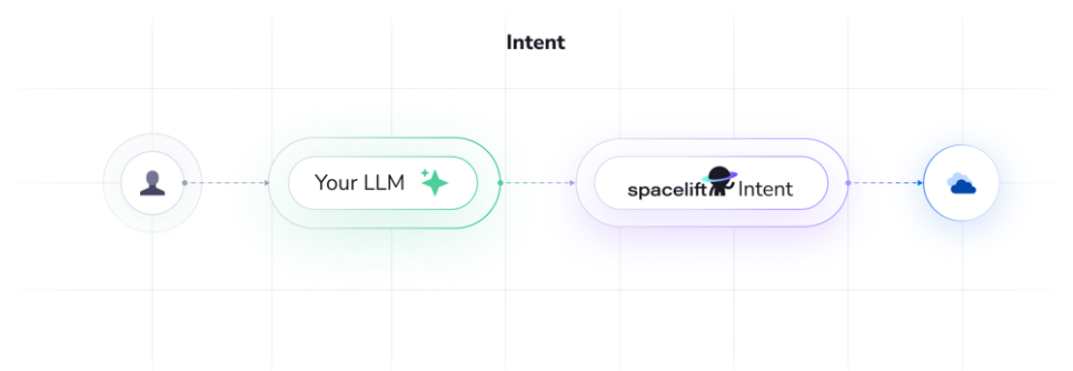 High-level architecture of Spacelift Intent