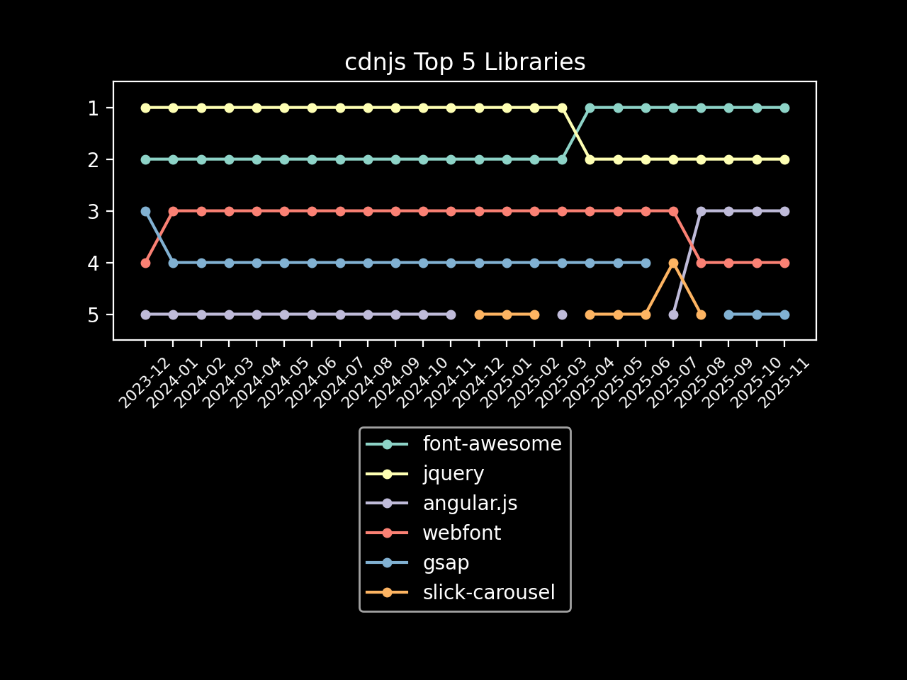 cdnjs top 5 libraries graph