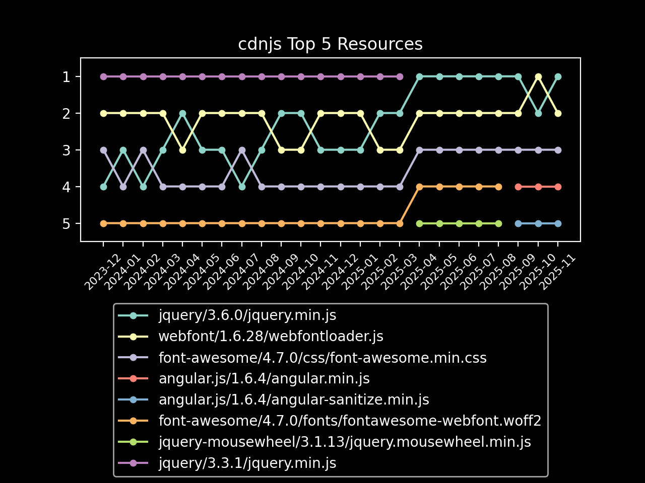 cdnjs top 5 resources graph