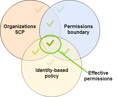 Bewertung einer SCP-, Berechtigungsgrenzen- und identitätsbasierten Richtlinie.