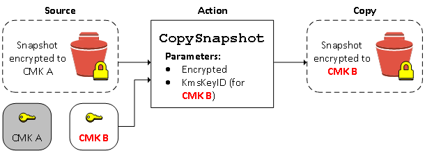 Kopieren eines verschlüsselten Snapshots und Verschlüsseln der Kopie mit einem neuen Verschlüsselung.