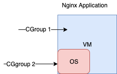 cgroup lamp stack