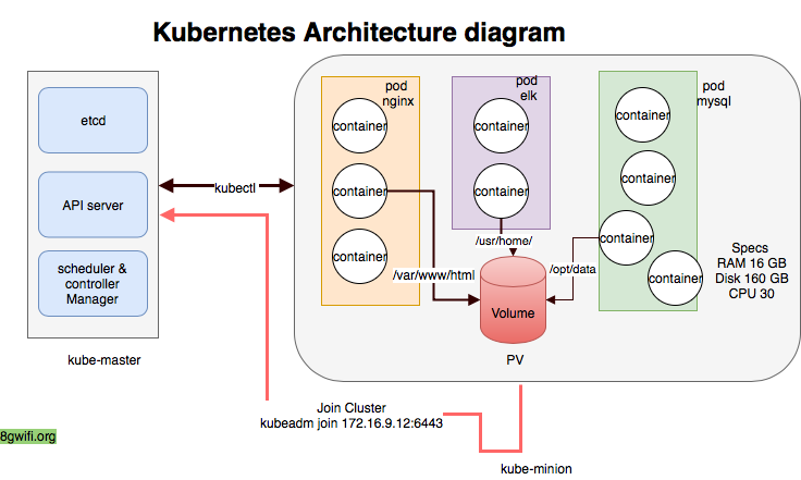 kubernetes Arctitcure 