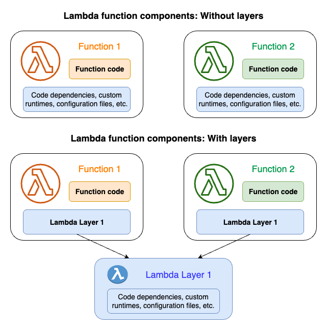 Comparison of two Event Functions that don't use layers, and two Event Functions that share a layer.