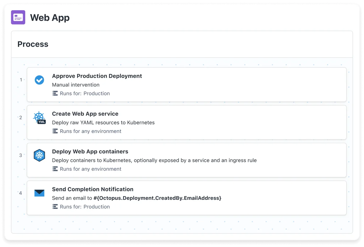 Deployment process steps for a Web App project.