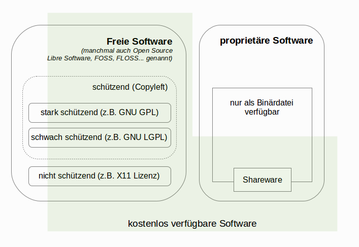 Diese Graphik soll unterschiedliche Softwarekategorien und deren Verbindung darstellen Diese Graphik soll unterschiedliche Softwarekategorien und deren Verbindung darstellen