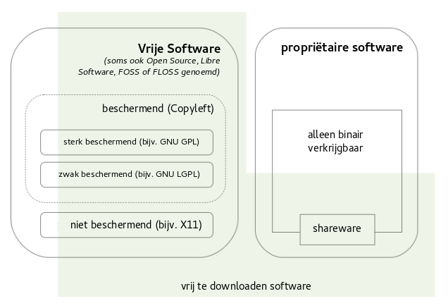 Deze afbeelding zou de verschillende software-categorieën en hun verbindingen moeten visualiseren Deze afbeelding zou de verschillende software-categorieën en hun verbindingen moeten visualiseren