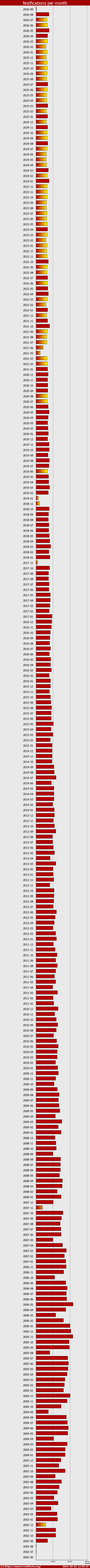 Notifications per month