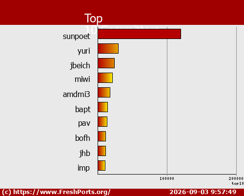 Top
10 Committers