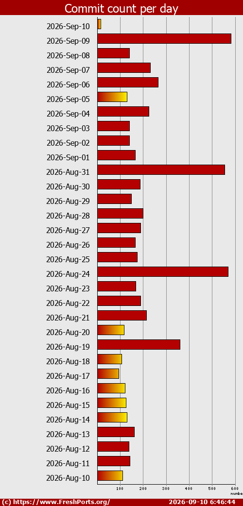 Commit count per day