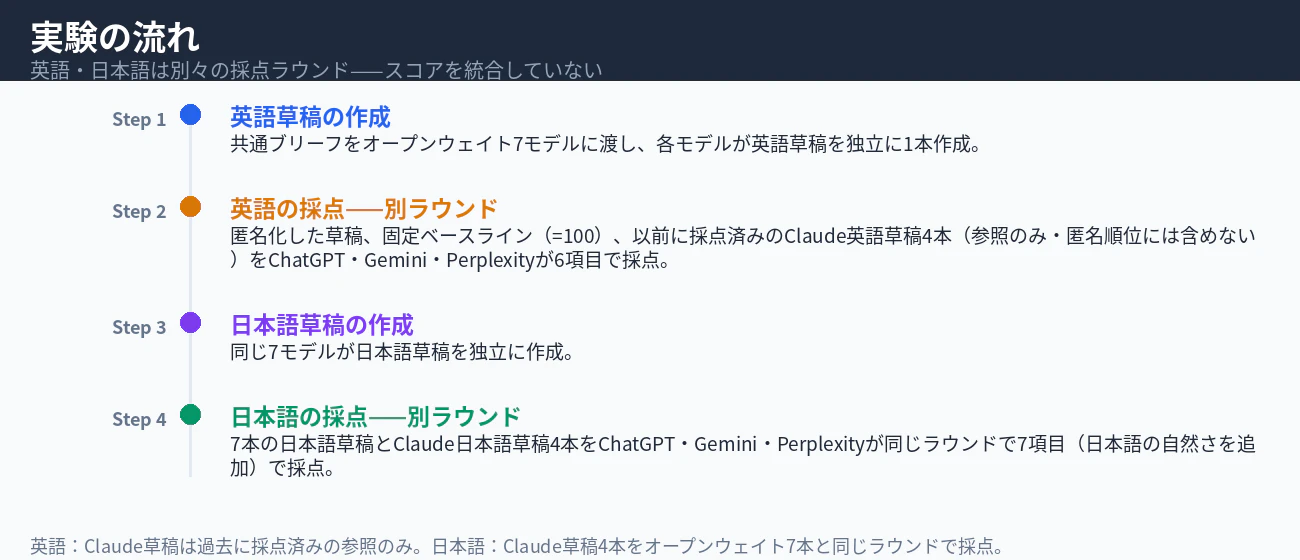 実験の流れ