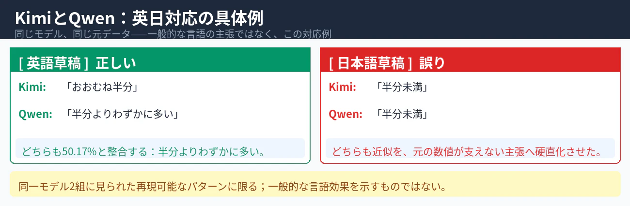 KimiとQwenの英日対応例