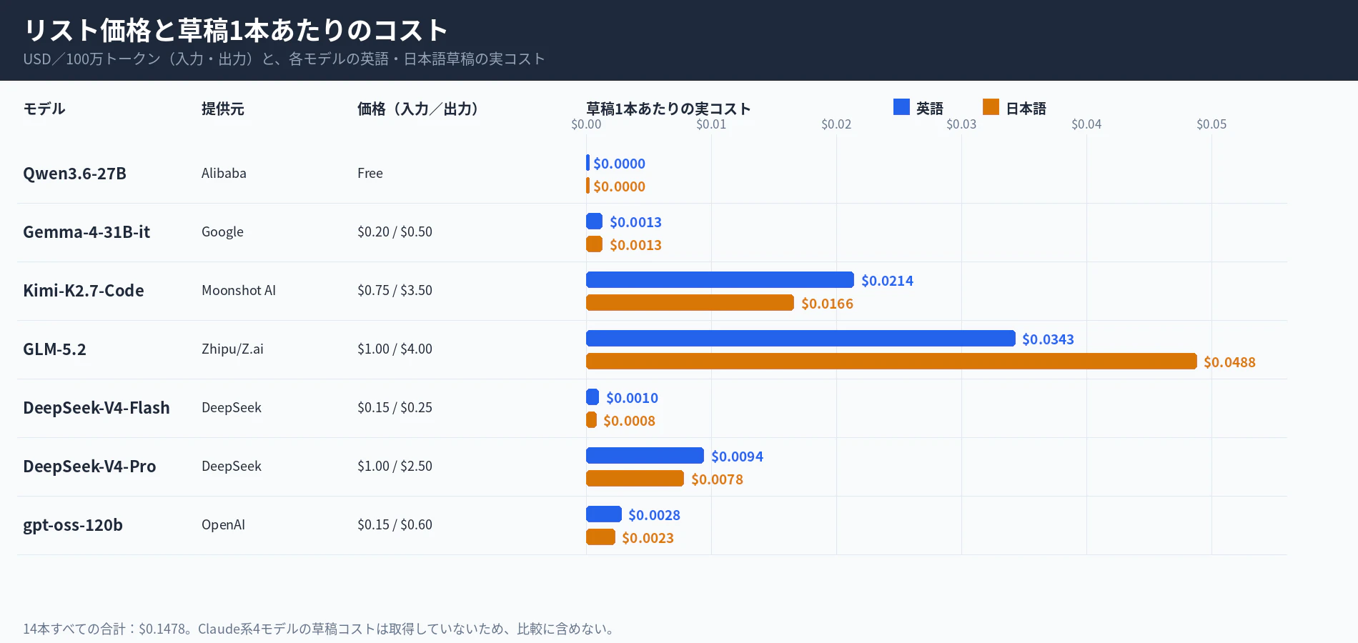 リスト価格と草稿1本あたりのコスト