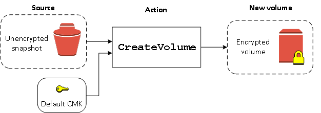 Saat Anda membuat volume dari snapshot yang tidak dienkripsi tetapi enkripsi secara default diaktifkan, EBS menggunakan kunci KMS default untuk membuat volume terenkripsi.