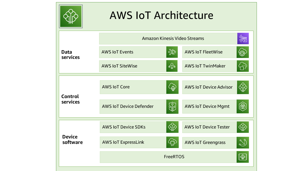 AWS IoT architecture