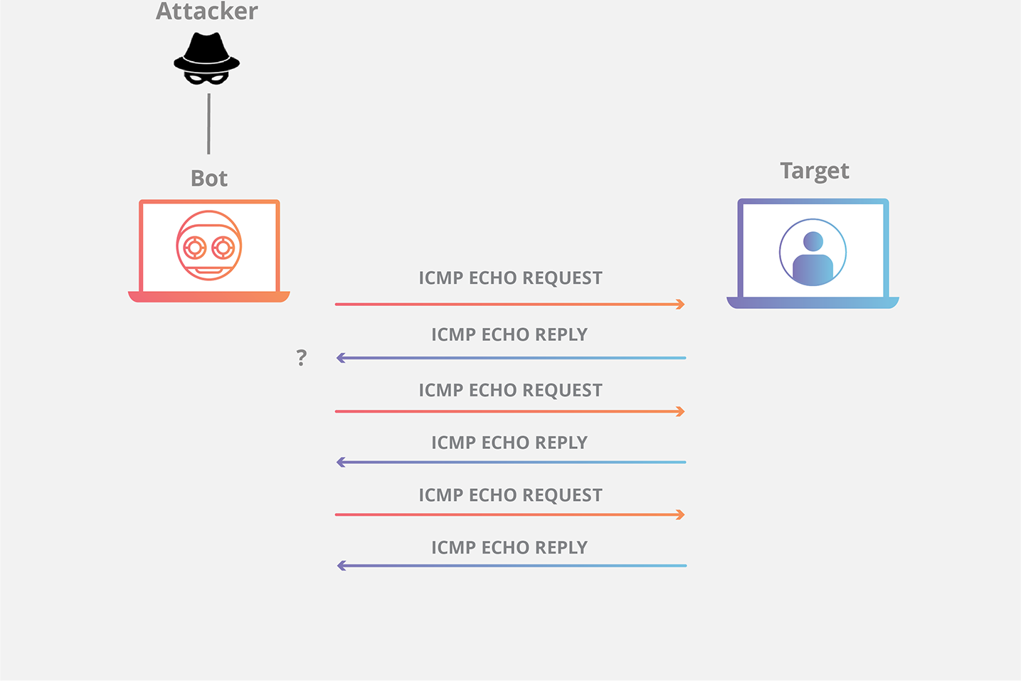 ICMP flood, several echo requests and echo replies