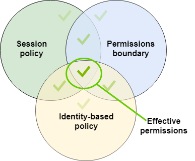 Valutazione della politica di sessione con un limite di autorizzazioni.