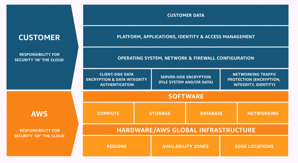 Un diagramma mostra un rettangolo diviso orizzontalmente. La metà superiore è intitolata Cliente: responsabilità per la sicurezza «nel» cloud e la metà inferiore è intitolata AWS: Responsabilità per la sicurezza «del» cloud. La metà superiore del cliente contiene quattro livelli. Il primo è costituito dai dati dei clienti. Il secondo è la gestione della piattaforma, delle applicazioni, delle identità e degli accessi. Il terzo è la configurazione del sistema operativo, della rete e del firewall. Il quarto e ultimo livello dell'area clienti è suddiviso in tre sezioni affiancate. La parte sinistra riguarda i Client-side dati, la crittografia e l'integrità dei dati, l'autenticazione. Quella centrale è la Server-side crittografia ( and/or dati del file system). Quella giusta è la protezione del traffico di rete (crittografia, integrità, identità). Il contenuto del primo cliente si conclude con la metà della cifra. La AWS metà inferiore della figura contiene un livello denominato Software nella parte superiore e al di sotto un livello denominato AWS Hardware/infrastruttura globale. Il livello software è suddiviso in quattro sottosezioni affiancate e che recitano: Elaborazione, Archiviazione, Database, Rete. Il livello hardware è suddiviso in tre sottosezioni affiancate e che riportano le seguenti informazioni: Regioni, zone di disponibilità e sedi periferiche.