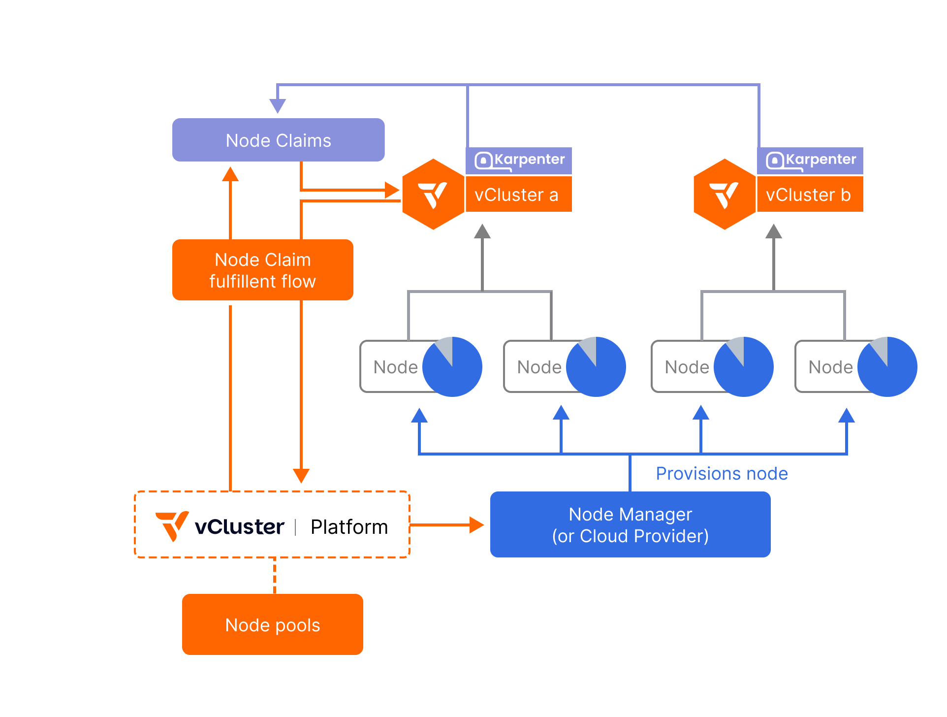 Auto Nodes architecture