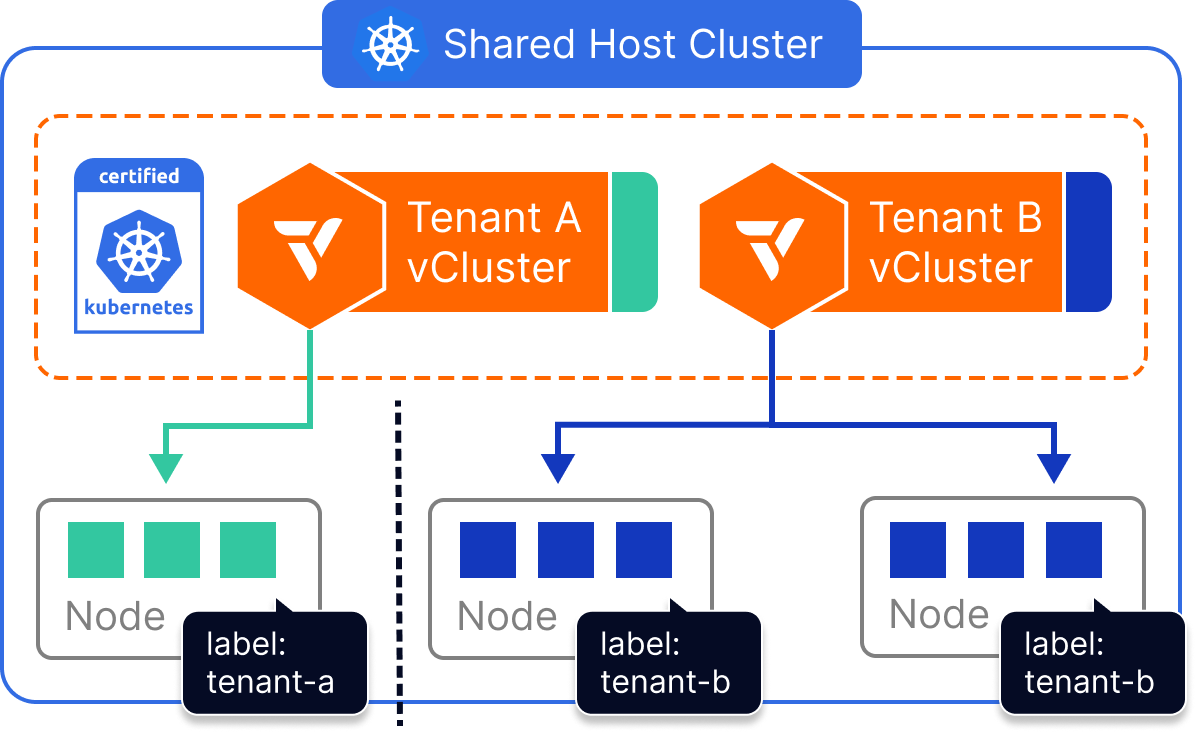 Dedicated Nodes architecture