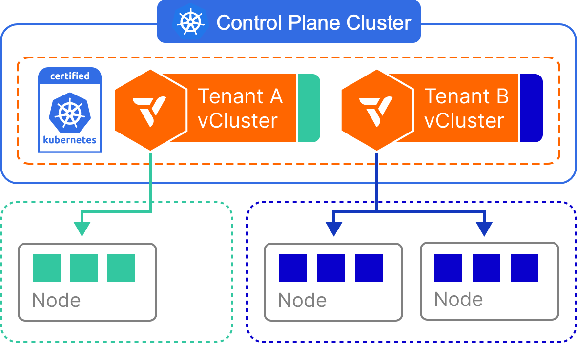 Private Nodes architecture