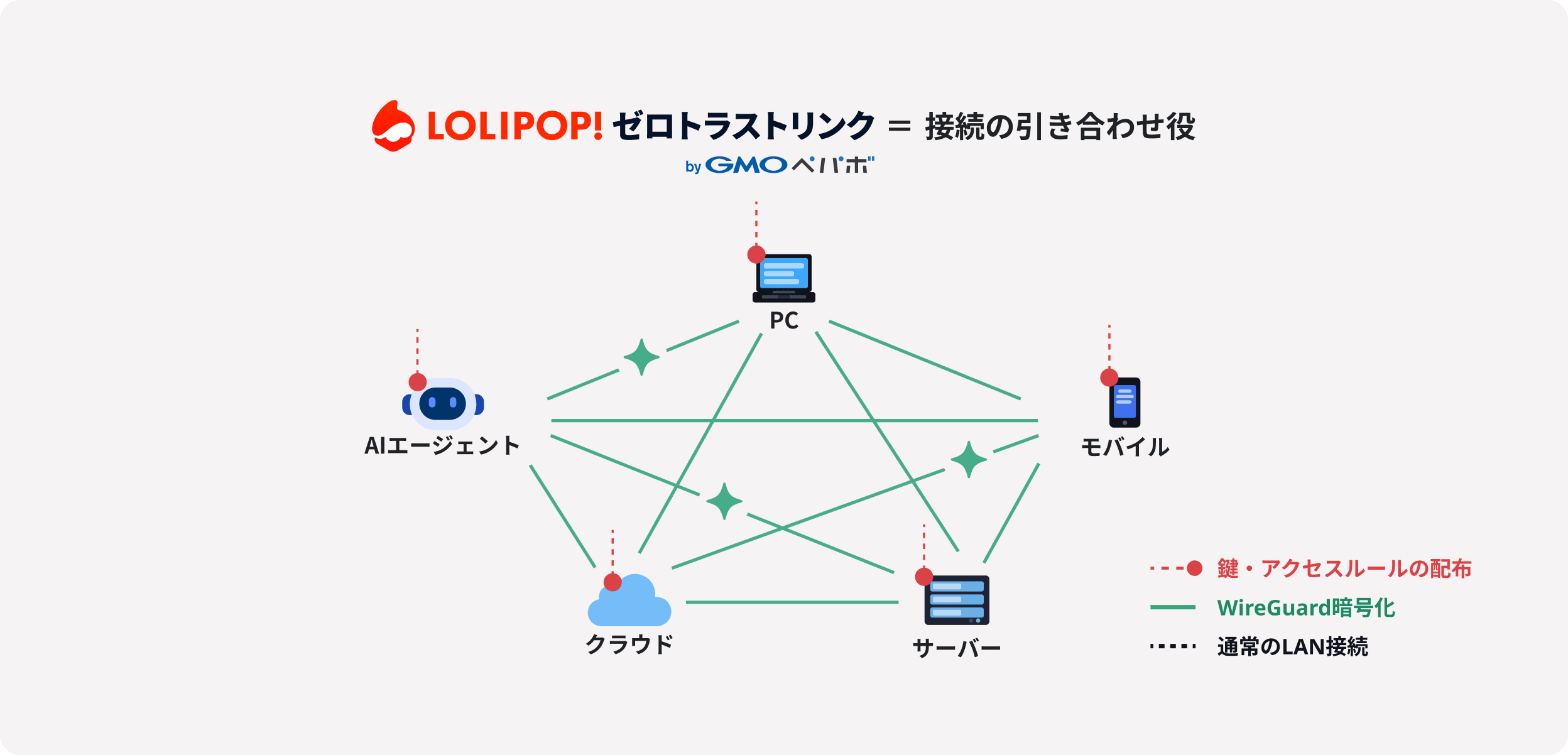 コントロールプレーン(接続の引き合わせ役)が鍵とアクセスルールのみを PC・モバイル・AI エージェント・クラウド・サーバーへ配布し、端末同士は WireGuard で暗号化された P2P メッシュとして直接通信する概念図。実トラフィックはコントロールプレーンを通らない。