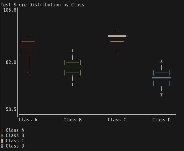 Box plot