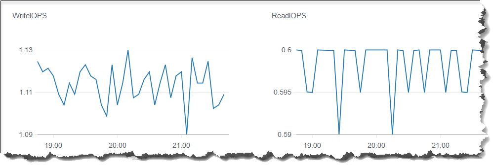 Gráficos de duas linhas representando as CloudWatch métricas WriteIops e ReadIops no console do Amazon DocumentDB.