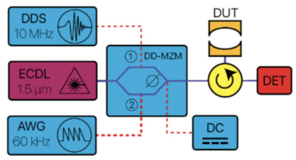 A schematic of the single-modulator, direct frequency comb spectrometer. Abbreviations are: direct digital synthesizer (DDS), external-cavity diode laser (ECDL), arbitrary waveform generator (AWG), electro-optic phase modulator (EOM), acousto-optic modulator (AOM), device under test (DUT), photodiode detector (DET), dual-drive Mach–Zehnder modulator (DD-MZM).