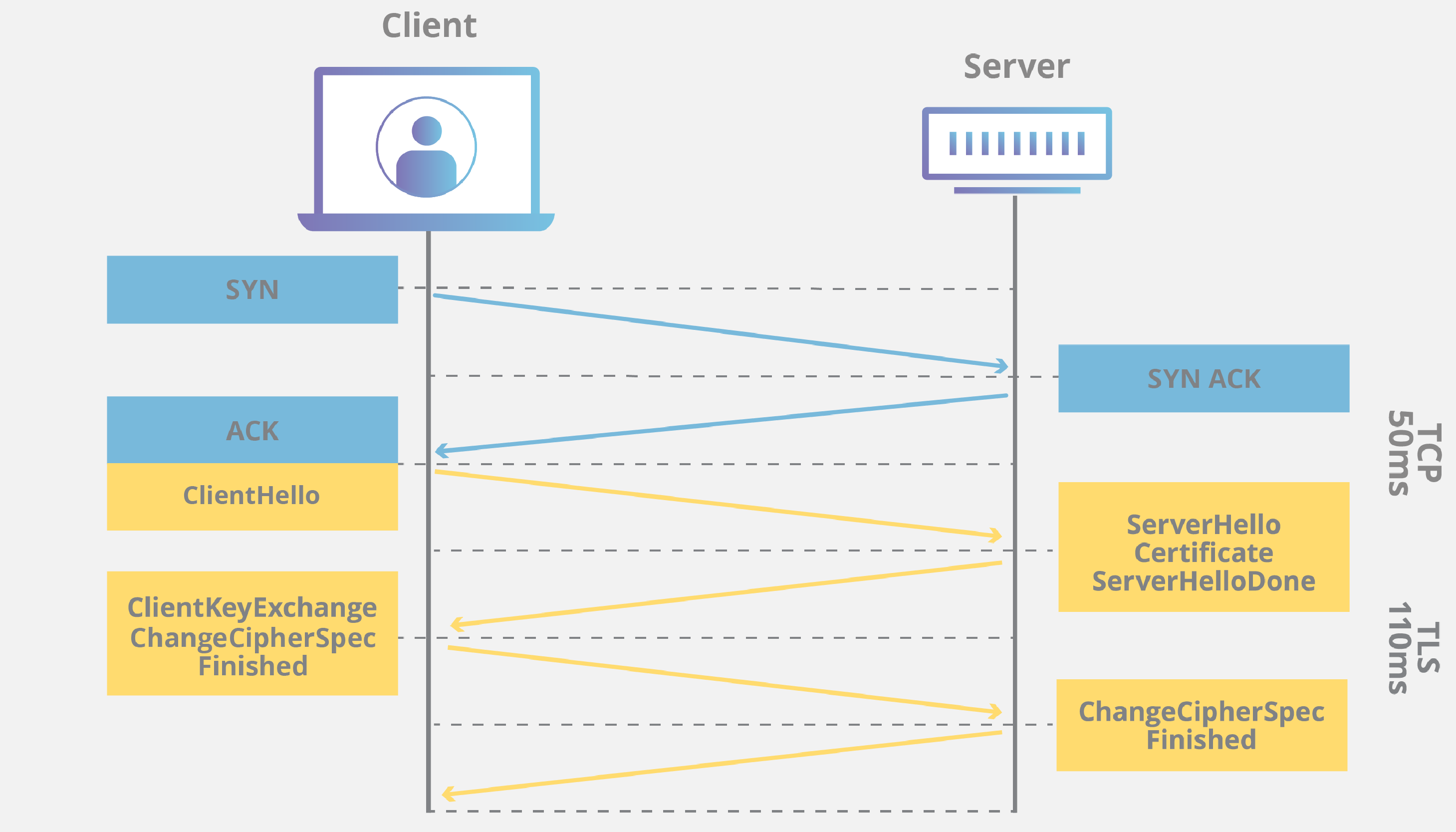 The TCP Handshake