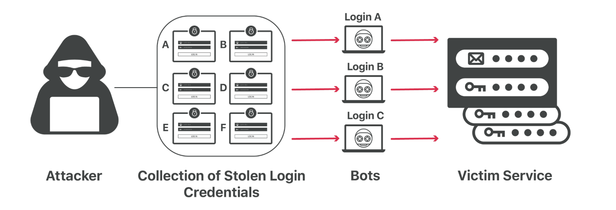 Stolen login credentials