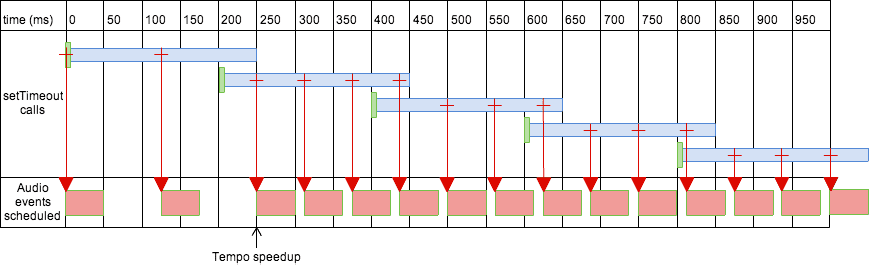 長い先読みと長い間隔を指定した setTimeout()。