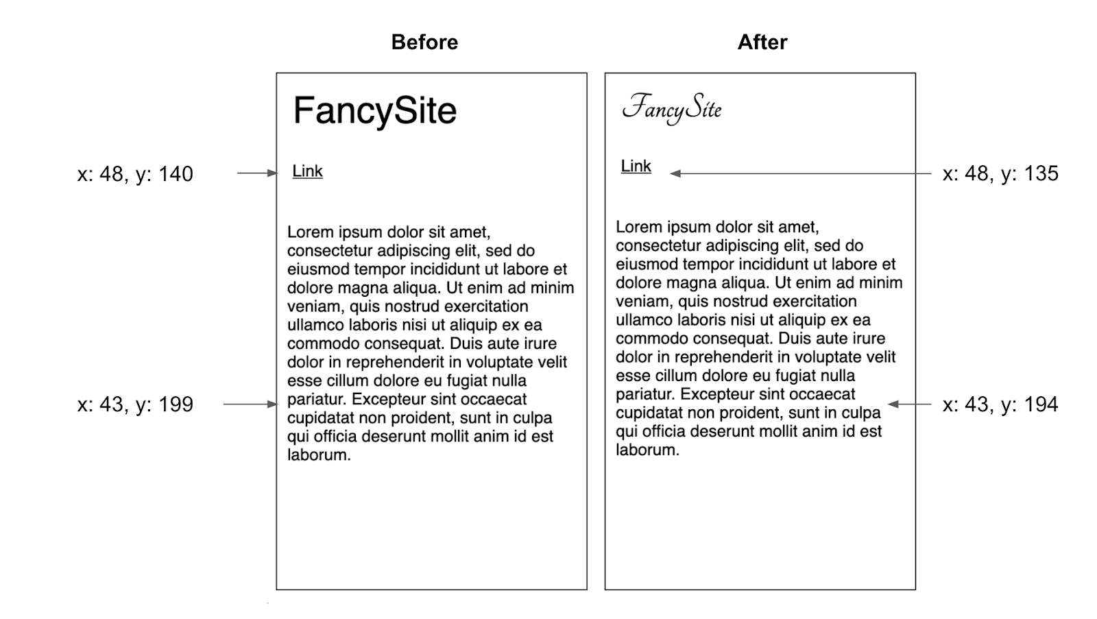 Diagramm mit einem Layout-Shift, der durch einen Schriftartentausch verursacht wird