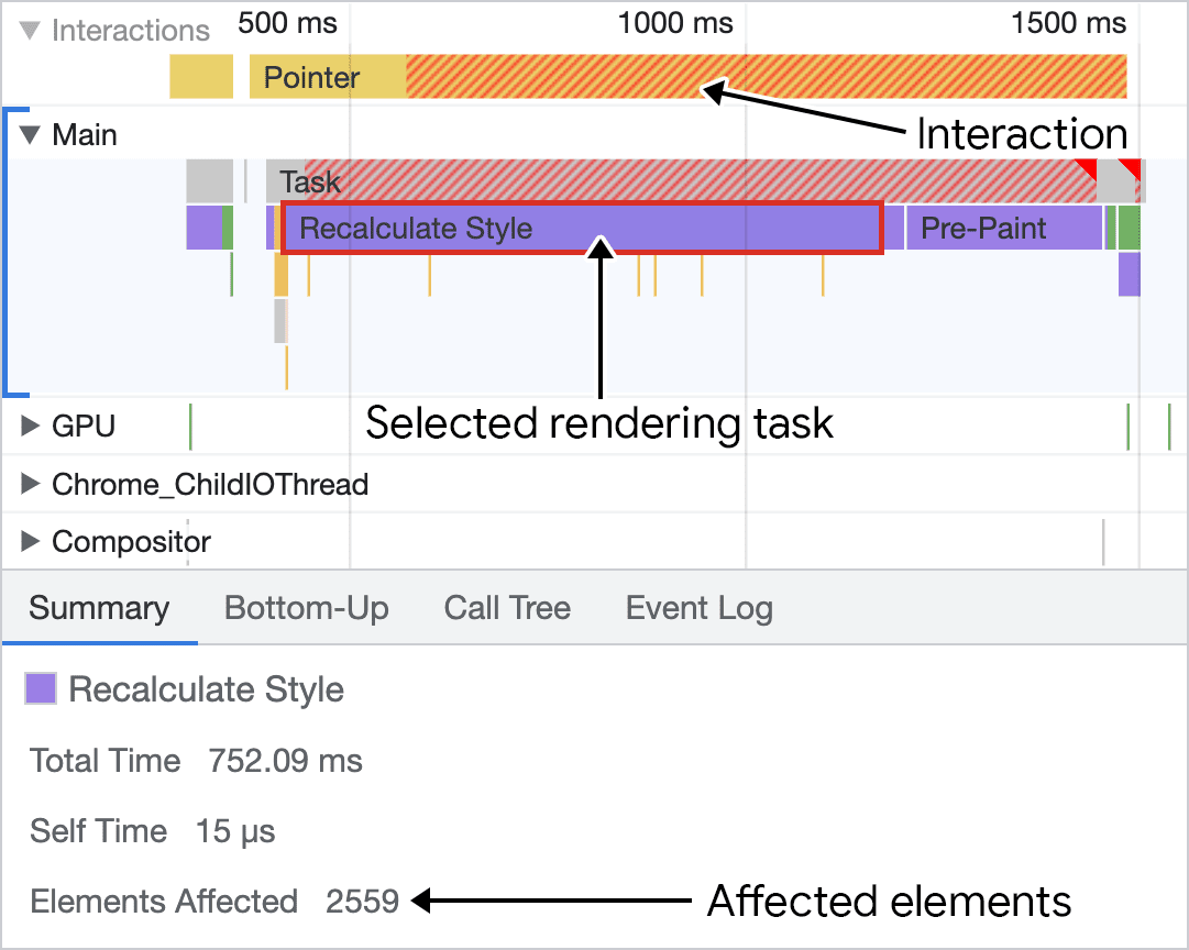Screenshot einer ausgewählten Aktivität zur Neuberechnung des Stils im Leistungsbereich der Chrome-Entwicklertools. Oben sehen Sie im Interaktions-Track eine Klickinteraktion. Der Großteil der Arbeit wird für die Neuberechnung von Formatierungen und Vorbereitungen für das Rendern aufgewendet. Unten wird ein Bereich mit weiteren Details zur ausgewählten Aktivität angezeigt. Dort ist zu sehen, dass 2.547&nbsp;DOM-Elemente betroffen waren.