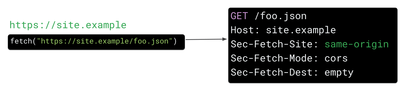 Permintaan pengambilan dari https://site.example untuk resource https://site.example/foo.json di JavaScript menyebabkan browser mengirim header permintaan HTTP 'Sec Fetch-Site: same-origin'.