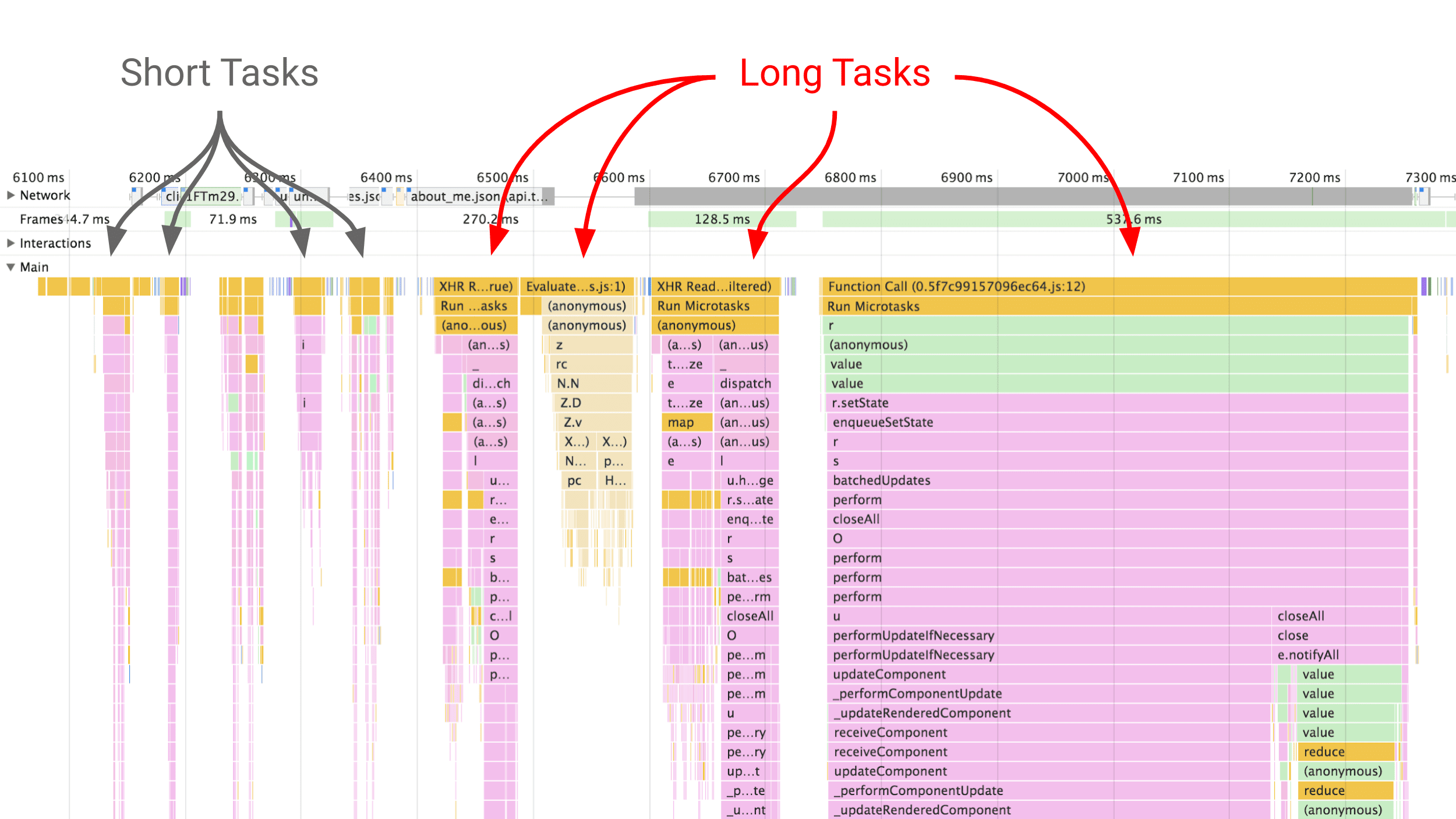 Zrzut ekranu z&nbsp;DevTools
    Przegląd panelu Performance pokazujący różnice między krótkimi a&nbsp;długimi zadaniami