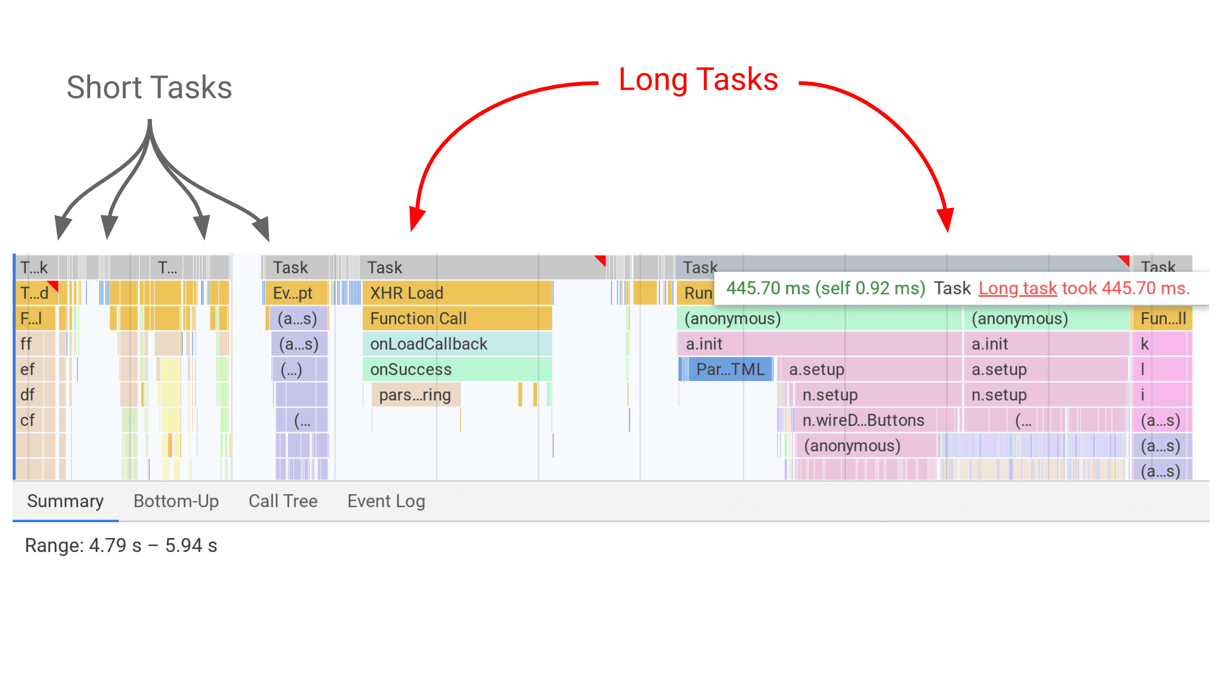 As Ferramentas do desenvolvedor mostram as tarefas longas como barras cinzas no painel de desempenho com uma bandeira vermelha para tarefas longas