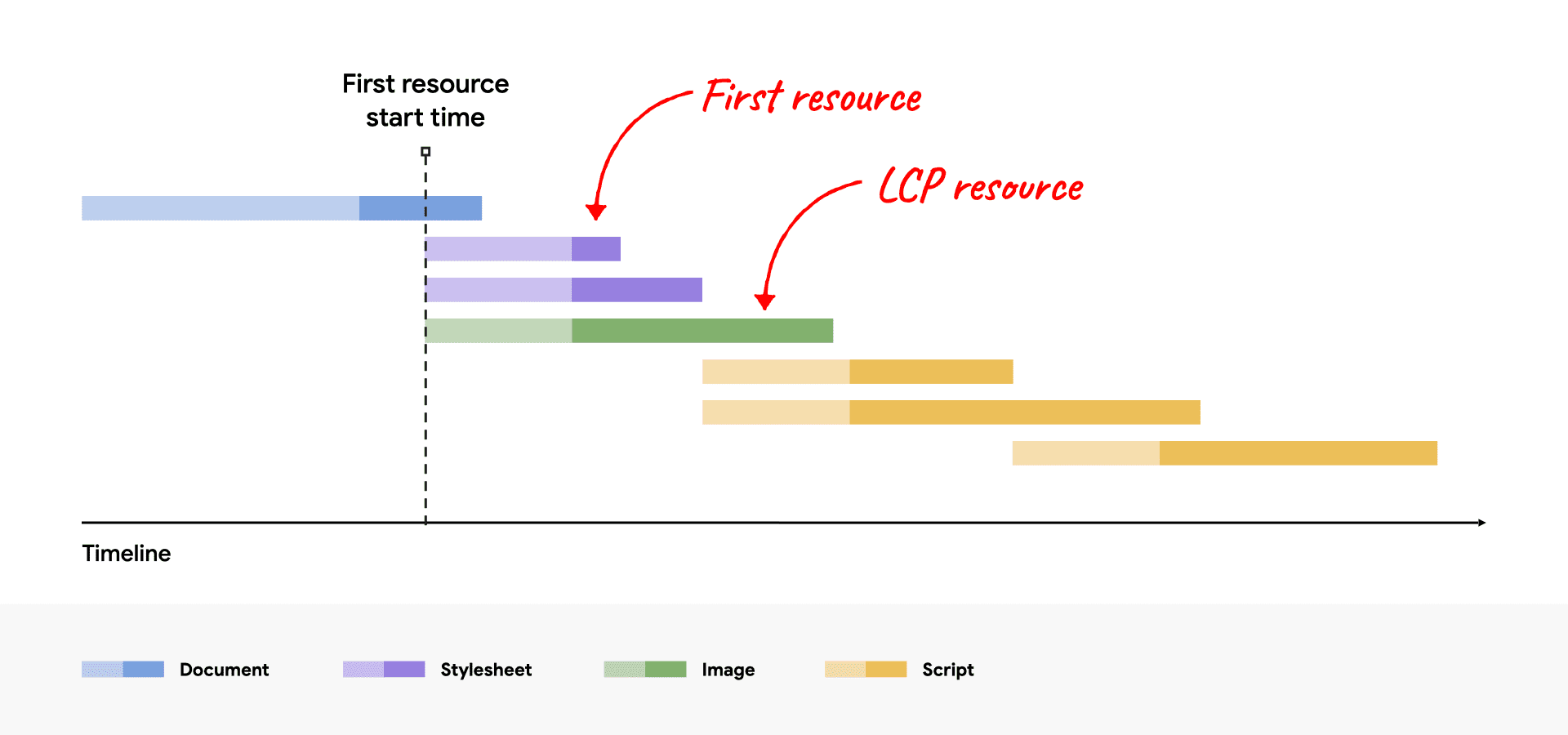 Diagram kaskadowy sieci pokazujący, że zasób LCP zaczyna się w&nbsp;tym samym czasie co pierwszy zasób