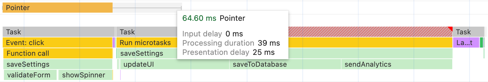 Chrome のパフォーマンス プロファイラに示されている saveSettings 関数が、2 つのタスクに分割された。最初のタスクは 2 つの関数を呼び出して yield し、レイアウトとペイントの処理が行われてユーザーに可視のレスポンスが返されるようにします。その結果、クリック イベントは 64 ミリ秒で完了します。2 つ目のタスクは、最後の 3 つの関数を呼び出します。