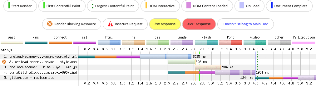 這張 WebPageTest 圖表顯示，當指令碼遭到注入時，預載掃描會遭到阻礙。